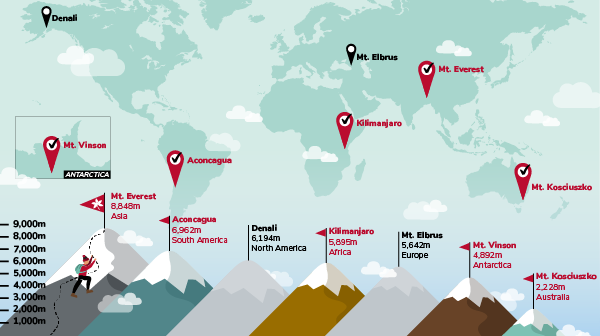 A graphic showing which of the tallest peaks on each continent Mike Fairman has climbed
