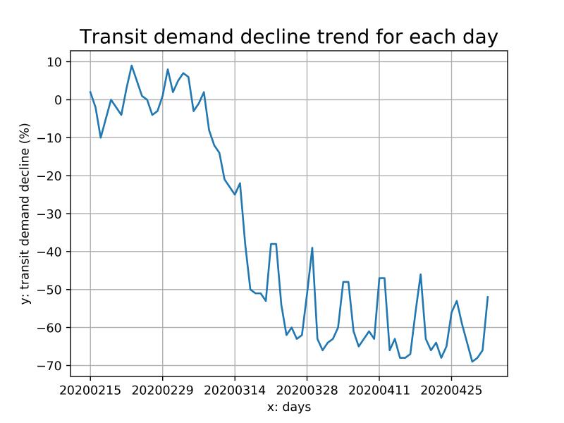 Graph showing decline in COTA transit demand since February