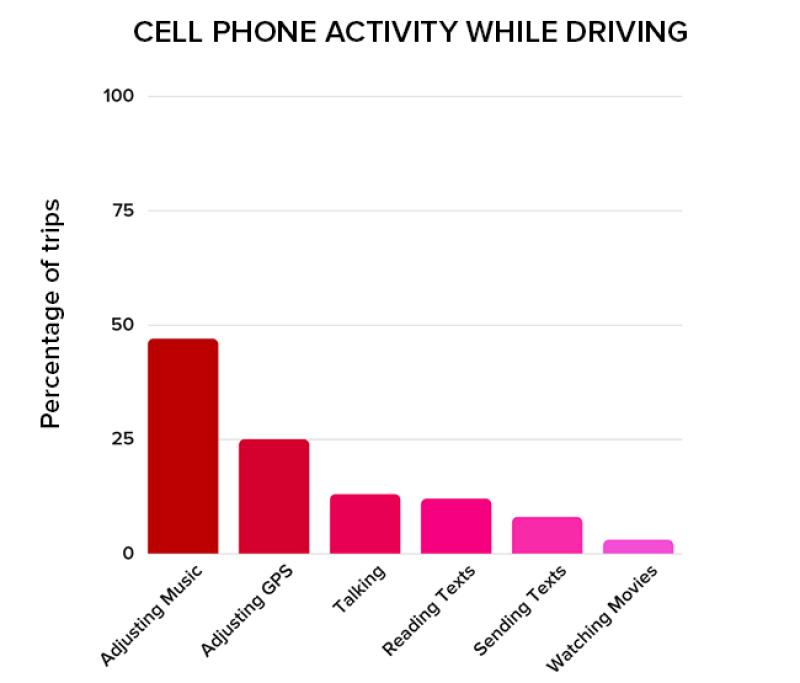 Bar graph: cell phone activity while driving