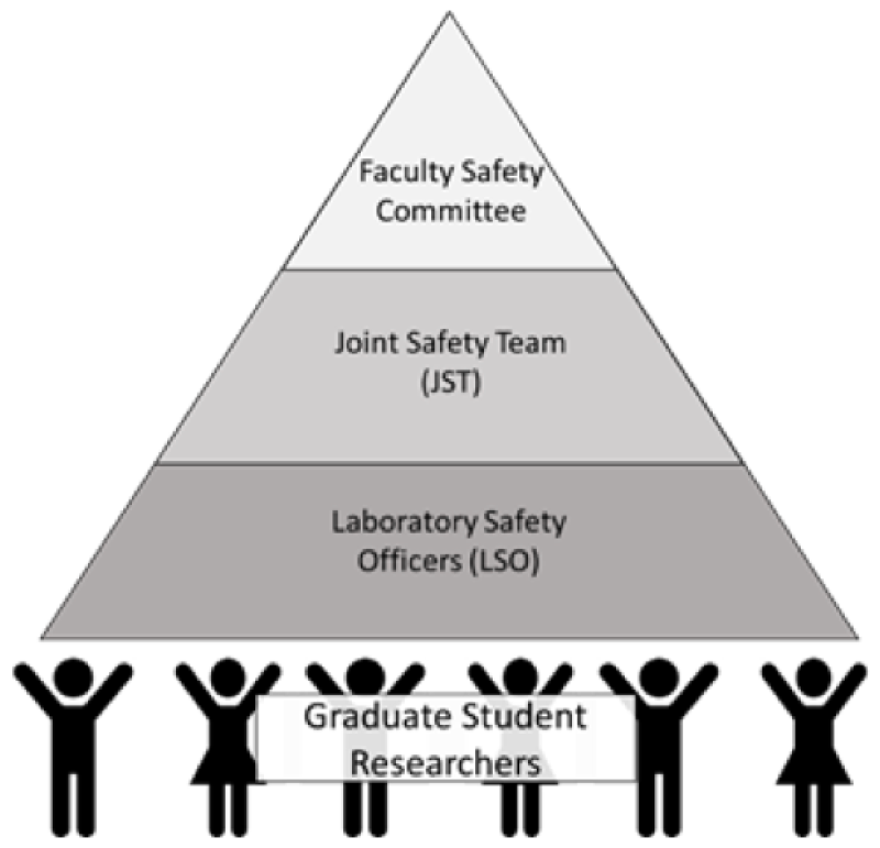 Chemistry and Biochemistry Joint Safety Team organization chart