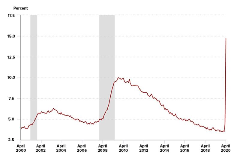Unemployment chart demonstrating a 14.7 percent U.S. civilian unemployment rate for the month of April 2020.