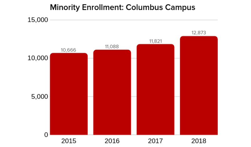 Minority Enrollment chart 2015-18