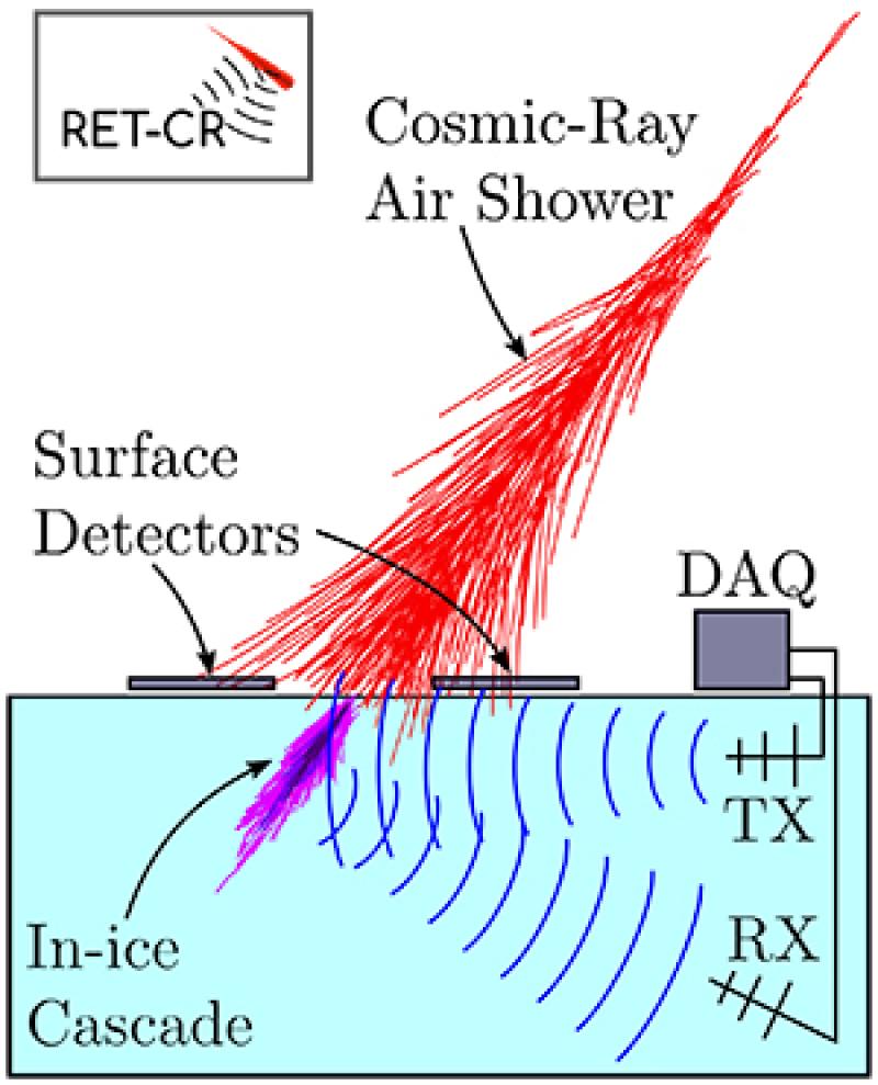 A diagram showing the concept of the Radar Echo Telescope. Graphic courtesy Steven Prohira.