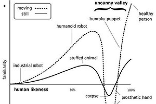 Visual depiction of the “uncanny valley” hypothesis